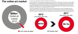 An infographic from Hiscox&#039;s Online Art Trade Report 2013.