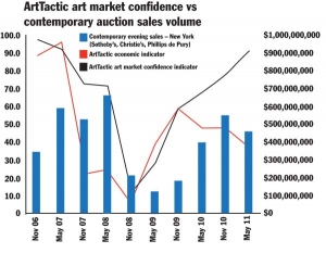 Bucking the trend: the volume of art sales has been unaffected by stock market turbulence